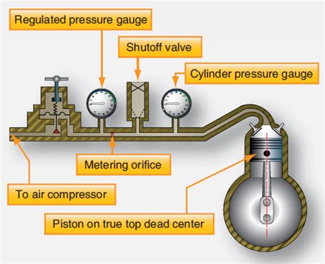 is throttle body held open during engine compression test|Why Hold the Throttle Open During a Compression .